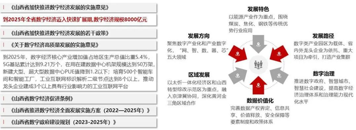 资料来源：山西省政府网站，山西证券研究所