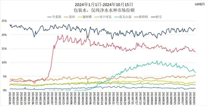 农夫山泉绿瓶纯净水的份额迅速爬升至第三，数据来源：马上赢品牌CT