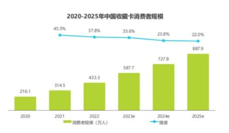 图 2022-2025年中国收藏卡消费者规模