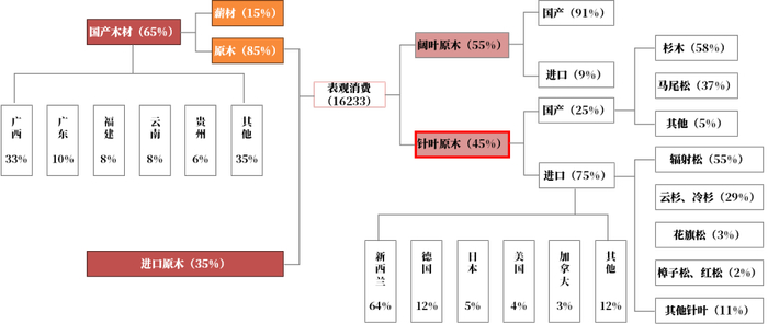 数据来源：紫金天风期货研究所，大商所资料