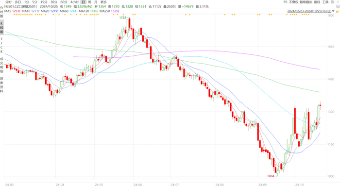 数据来源：Wind、紫金天风期货