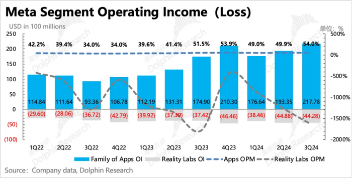 文章来源：海豚投研，原文标题：《Meta：彻底成 “AI狂徒”，高成长能架得住高投入吗？》