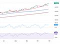 黄金交易提醒:美国PCE数据恐引发大行情！FXStreet首席分析师金价技术前景分析