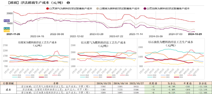 数据来源：钢联、Wind、隆众资讯、紫金天风期货、卓创资讯