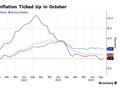 欧元区10月通胀超预期加速 12月降息25个基点成主基调