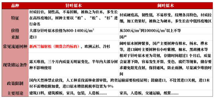 数据来源：紫金天风期货研究所，大商所资料