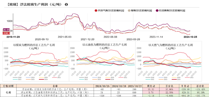 数据来源：钢联、Wind、隆众资讯、紫金天风期货、卓创资讯