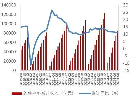 资料来源：工信部，山西证券研究所