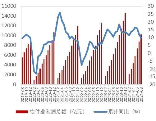 资料来源：工信部，山西证券研究所