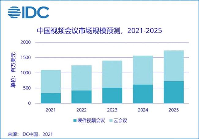 IDC基于2020年数据做的未来市场规模预测