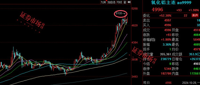 资料来源：同花顺（10月28日截图）