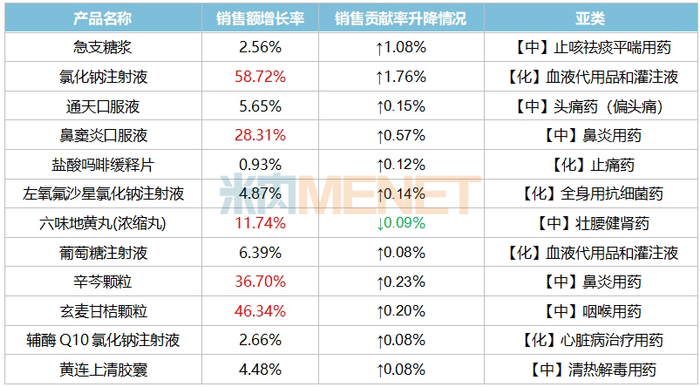 来源：米内网中国三大终端六大市场药品竞争格局