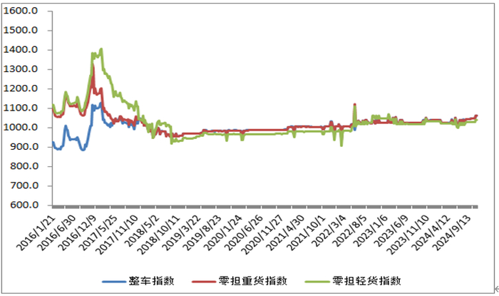 图220146年以来各周中国公路物流运价分车型指数