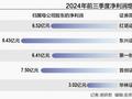 透视券商三季报：自营助推业绩回暖 红塔、东兴、第一创业“逆袭”