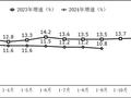 前三季度我国软件业务收入达98281亿元 同比增长10.8%