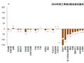 中金公司：三季度非金融盈利仍待提振 金融盈利改善