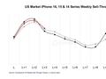 Counterpoint：苹果 iPhone 16 系列在美国前 4 周销量比 15 系列低 1%