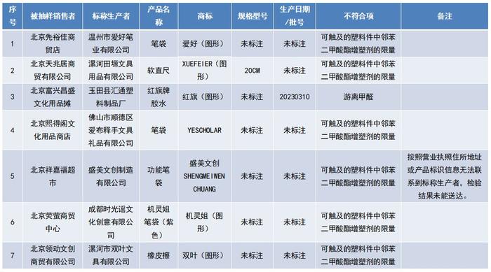 （来源：北京市市场监督管理局）