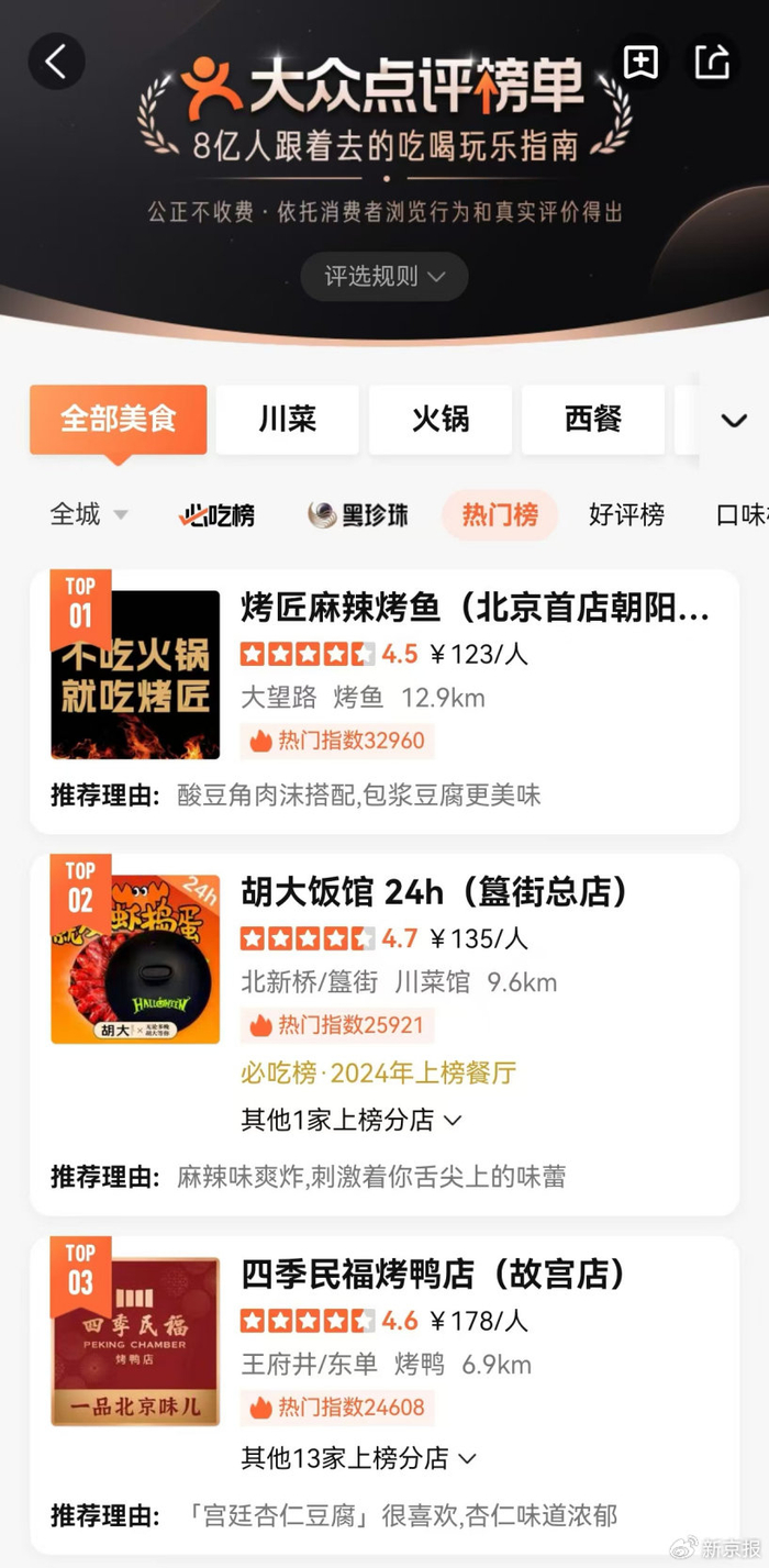 烤匠位列大众点评北京美食热门榜第一。 大众点评截图