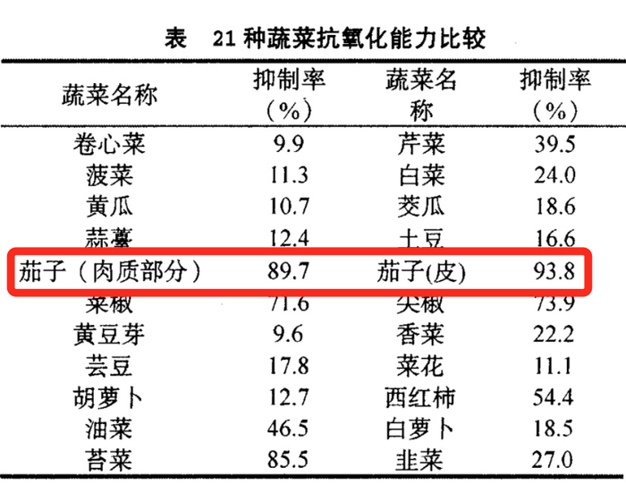 图源：张立新等人《某些常见蔬菜抗氧活性的研究》