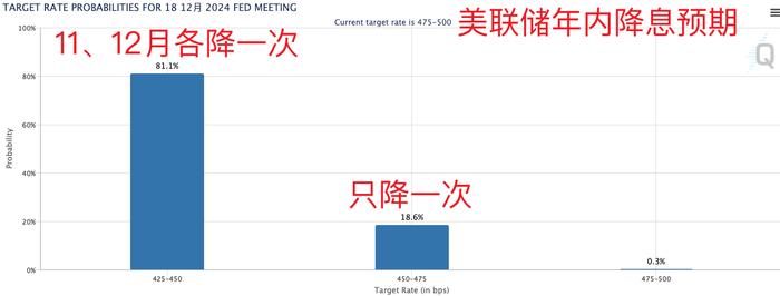 图片来源：CME美联储观察