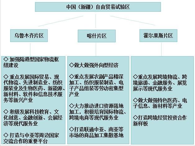 中国(新疆)自由贸易试验区涵盖乌鲁木齐、喀什、霍尔果斯三个片区。