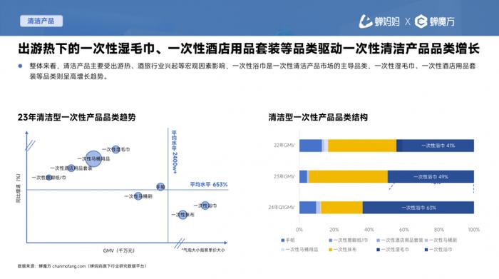 数据来源：蝉妈妈《次抛生活图鉴-抖音电商一次性用品消费趋势报告》