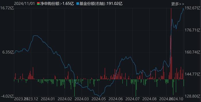 酒ETF（512690）份额变化