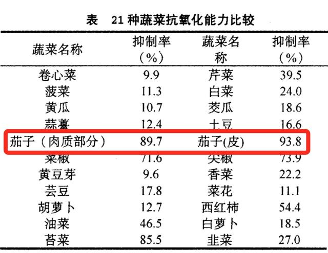 图源：张立新等人《某些常见蔬菜抗氧活性的研究》