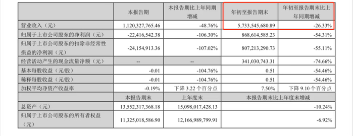 财报显示，汤臣倍健前三季度实现营业收入57.34亿元，同比下滑26.33%/图源：汤臣倍健2024年三季报