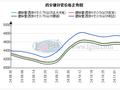 西安管材价格小幅补跌 下个交易日价格或将小幅调整