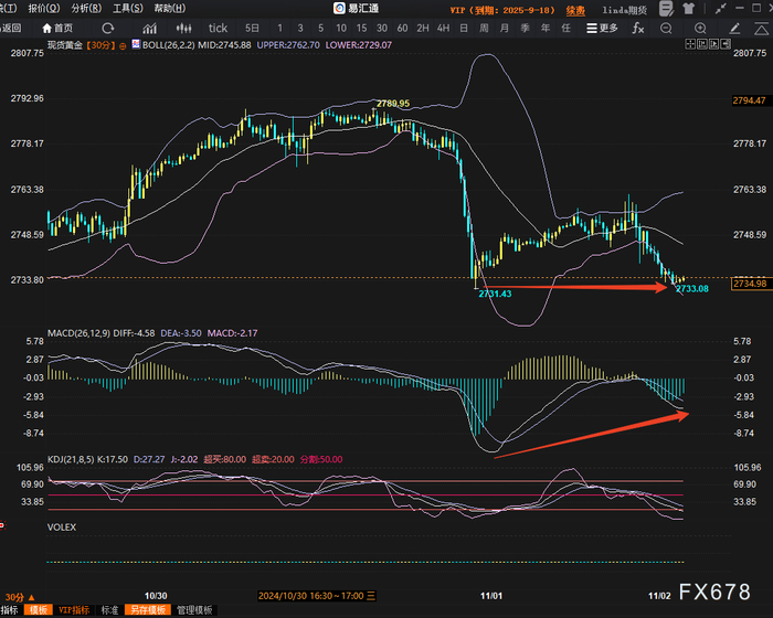 （30分钟图：现货黄金30分图技术分析，来源：汇通财经旗下易汇通）