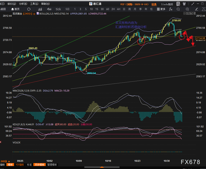 （4H图：现货黄金