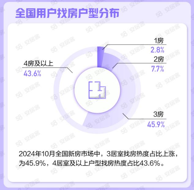 （全国用户找房户型分布示意图）