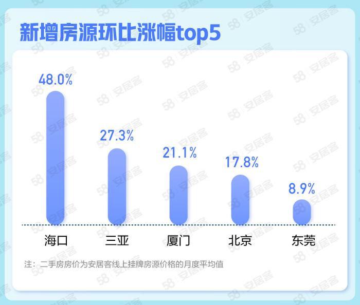 （新增房源环比涨幅城市示意图）