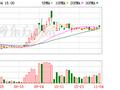 中交地产：融资净买入866.64万元，融资余额1.73亿元（11-01）