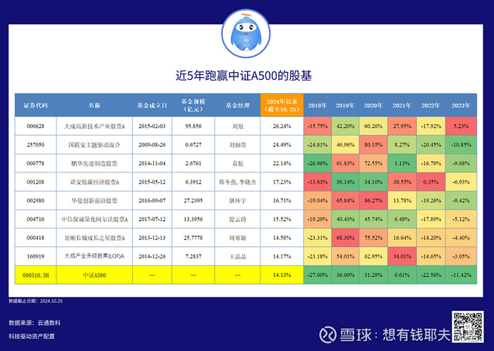 数据来源：云通公募基金数据库 统计日期：2024-10-25