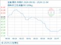 11月4日生意社生猪基准价为17.50元/公斤