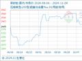 11月4日生意社菜籽粕基准价为2311.67元/吨