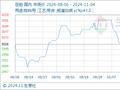 11月4日生意社豆粕基准价为3040.00元/吨