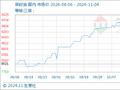 11月4日生意社菜籽油基准价为9741.67元/吨