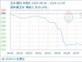 11月4日生意社玉米基准价为2155.71元/吨