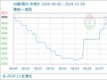 11月4日生意社白糖基准价为6486.00元/吨