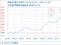 11月4日生意社棕榈油基准价为9852.00元/吨