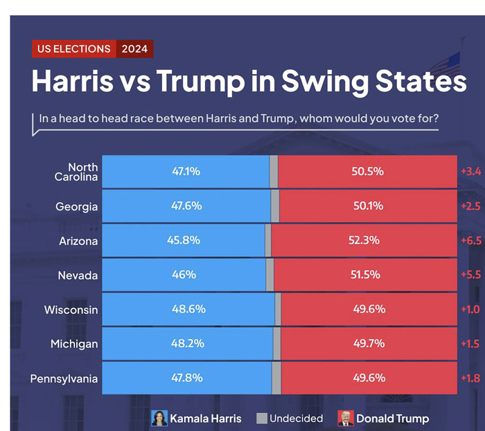 ▲巴西独立民调机构atlasintel在最近的一项民调中称，特朗普在7个摇摆州均领先哈里斯
