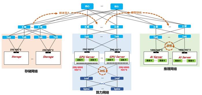 图1.多网融合网络架构图