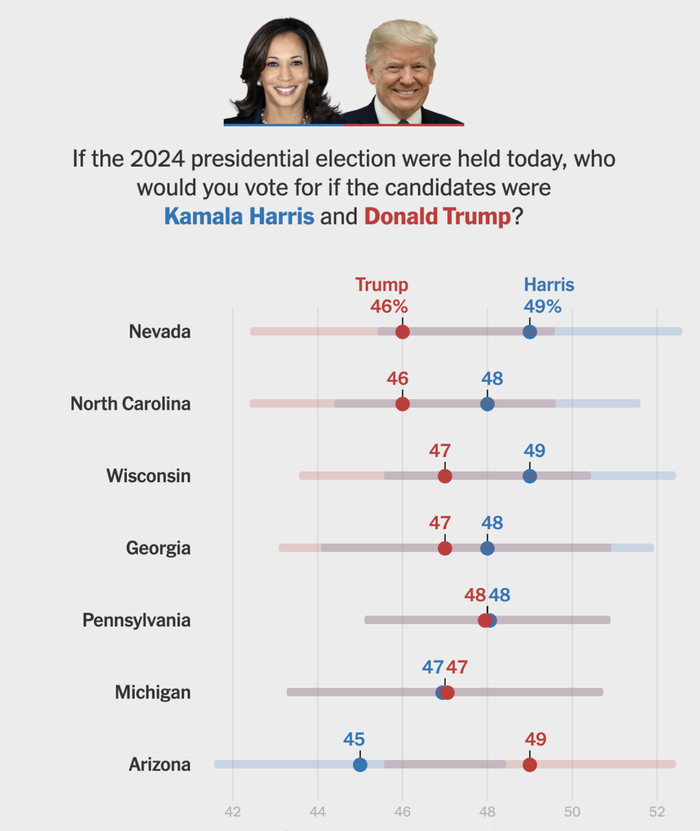 ▲根据纽约时报和锡耶纳学院3日公布的民调结果，哈里斯在7个摇摆州中的4个州取得微弱领先