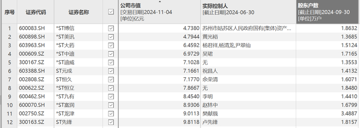 截至11月4日，市值低于10亿元的退市风险股有哪些？图源：choice