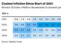 逾三年来新低！韩国通胀超预期放缓 为降息再添保证
