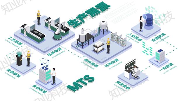 【生产溯源(MTS)系统架构】
